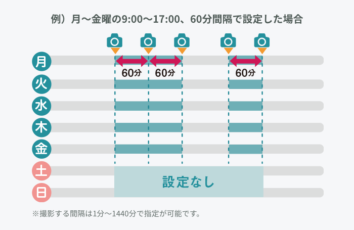 例)月~金曜の9:00~17:00、60分間隔で設定した場合